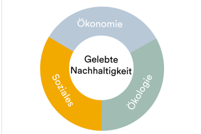Nachhaltigkeit Fokus Soziales