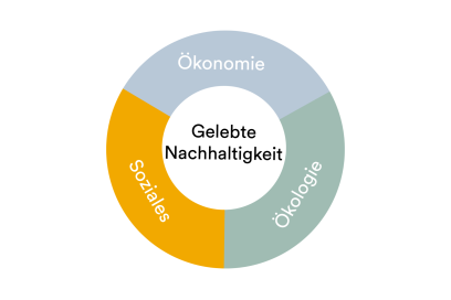 Nachhaltigkeitskreis_Soziales
