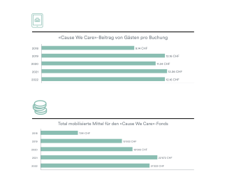 Grafik zum «Cause We Care»-Beitrag von Gästen pro Buchung sowie zu den total mobilisierten Mitteln für den «Cause We Care»-Fonds für die Jahre 2018 bis 2022